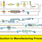 Introduction to Manufacturing Processes – Overview