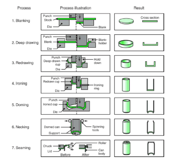 بحث بعنوان طرق تشكيل المعادن
