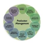 إدارة الإنتاج