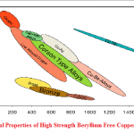 بحث بعنوان Material Properties of High Strength Beryllium Free Copper Alloys