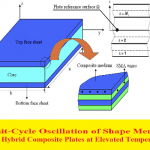 بحث بعنوان Limit-Cycle Oscillation of Shape Memory Alloy Hybrid Composite Plates at Elevated Temperatures