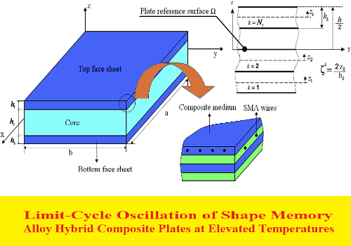 بحث بعنوان Limit-Cycle Oscillation of Shape Memory Alloy Hybrid ...