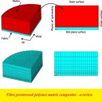Fiber prestressed polymer-matrix composites – a review