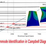 بحث بعنوان Eigenmode Identification in Campbell Diagrams