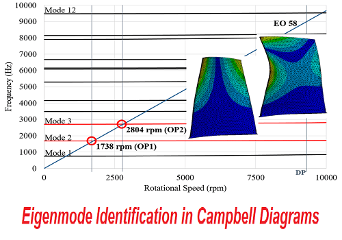 بحث بعنوان Eigenmode Identification in Campbell Diagrams - عالم الكتب