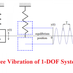 محاضرة بعنوان Free Vibration of 1-DOF System